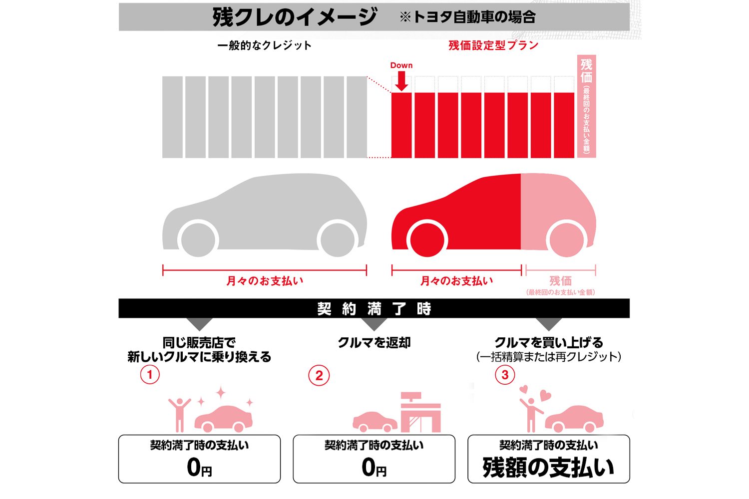 残価設定のイメージと満了後の選択肢