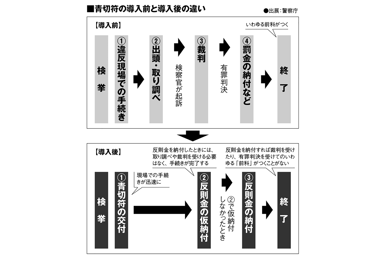青切符制度の導入前後の手続き