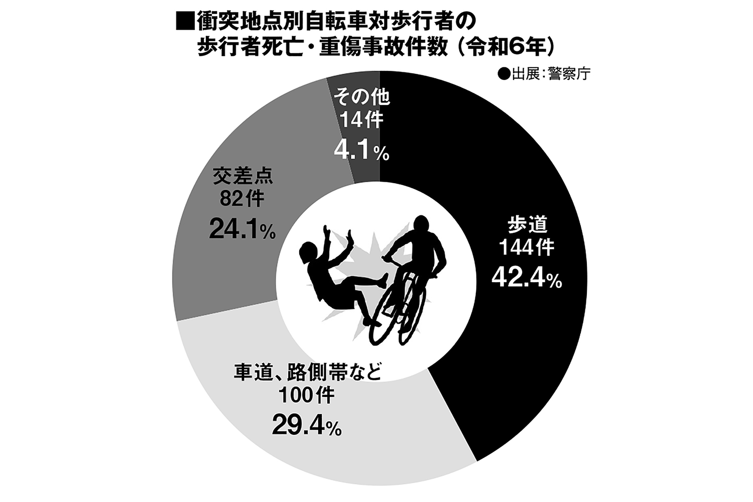 衝突地点別自転車体歩行者の歩行者死亡・重症事故件数