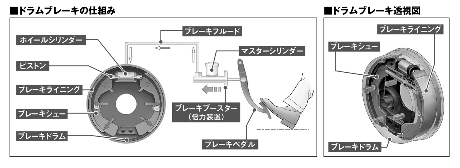 ドラムブレーキの仕組み 〜 画像1