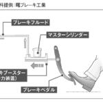 【画像】ポルシェ911のエンジンは350馬力でブレーキは1200馬力！　レーシングドライバーが語る「制動馬力」とは 〜 画像2