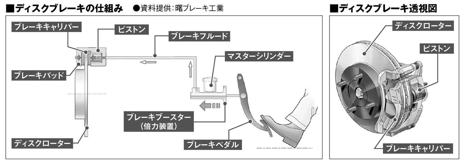 ブレーキを「制動馬力」で考えると見えてくる本当の性能とは 〜 画像2