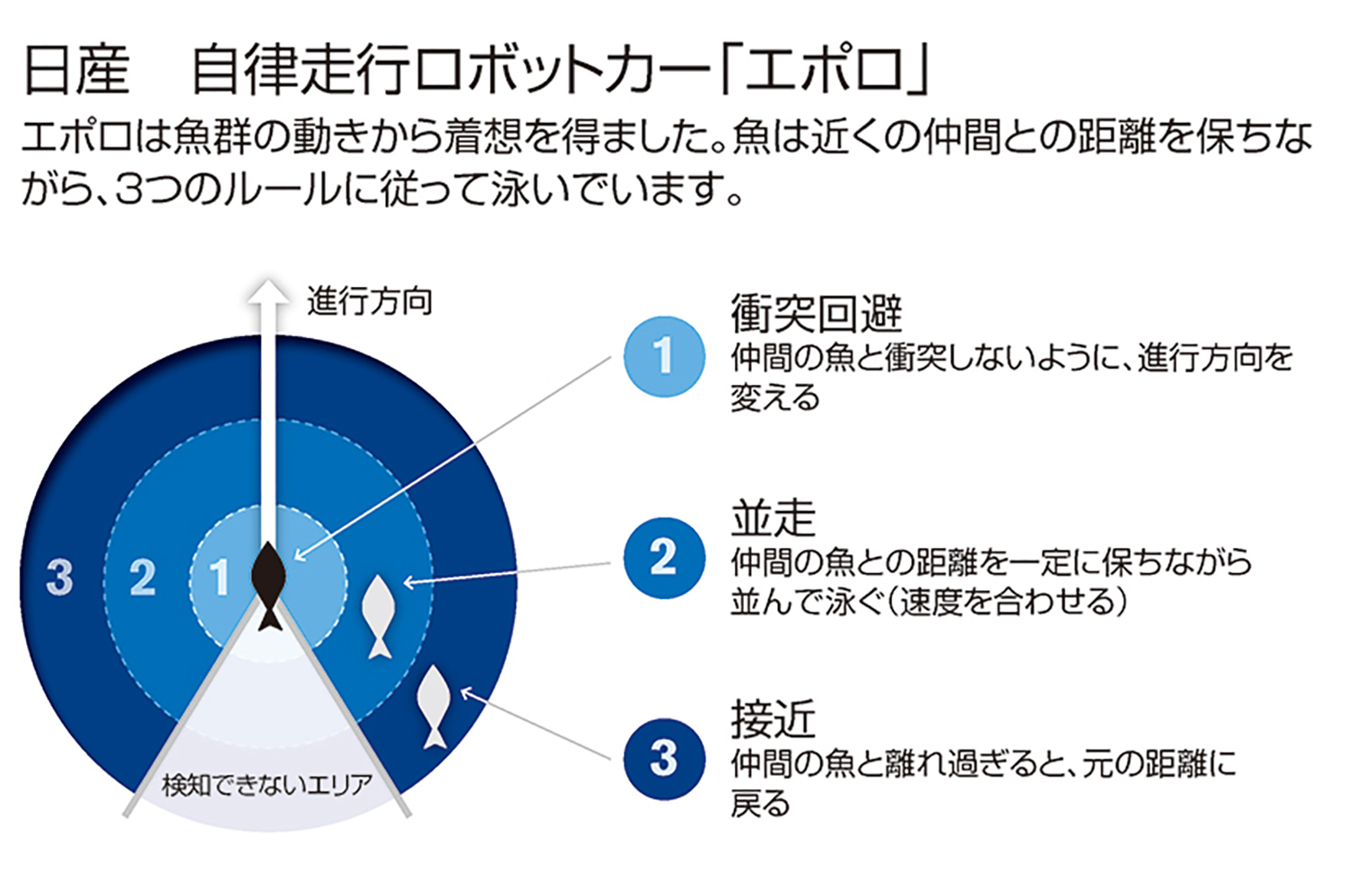 日産「エポロ」に代表される自動運転の“ぶつからない”驚くべき仕組みとは 〜 画像34