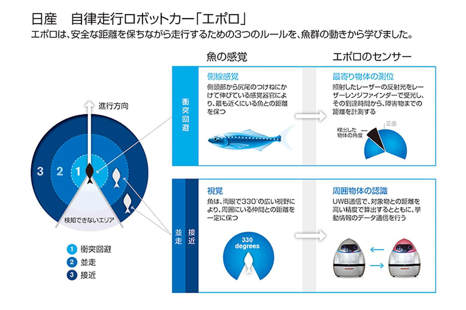 日産「エポロ」に代表される自動運転の“ぶつからない”驚くべき仕組みとは 〜 画像35