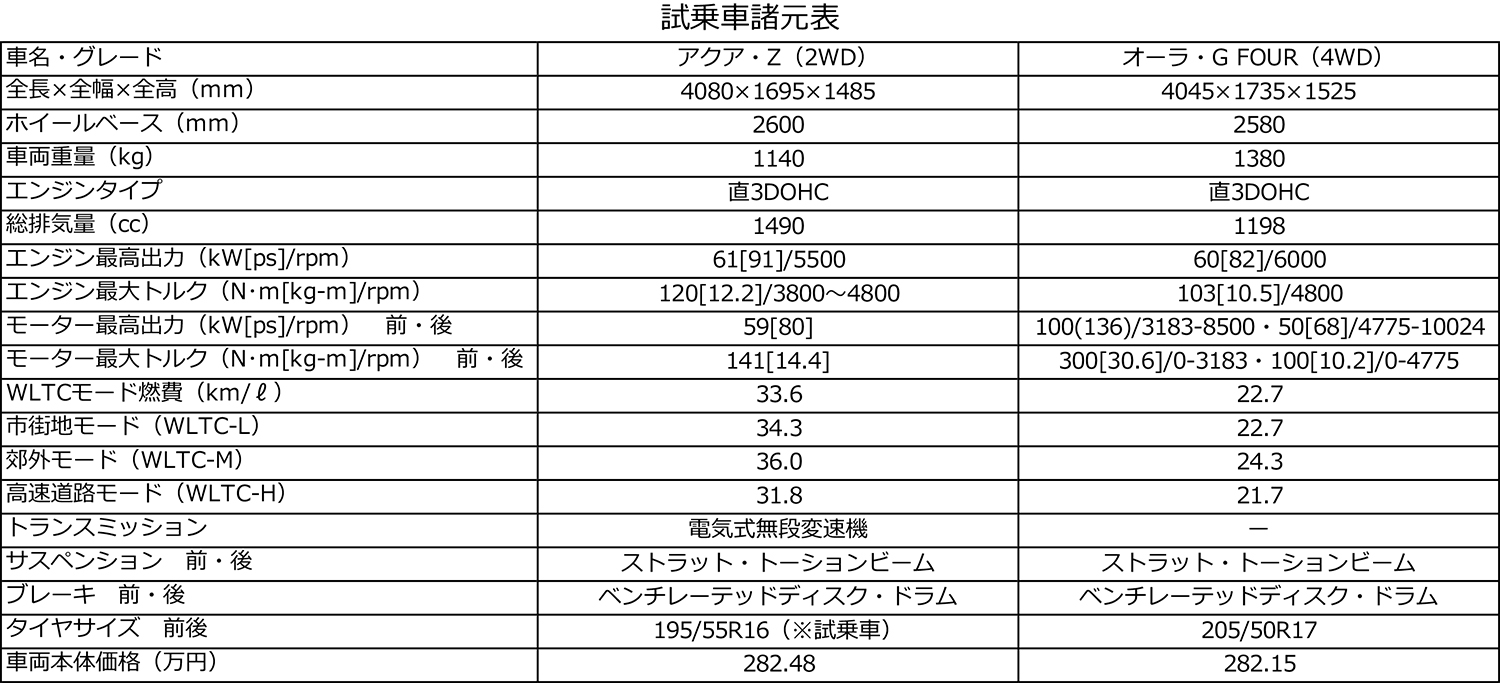トヨタ・アクアと日産ノートオーラの諸元表