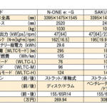 【画像】「サクラより115kmも多く走れる」で勝負！　EV軽自動車の「ホンダN-ONE e:」と「日産サクラ」を走り比べた!! 〜 画像5
