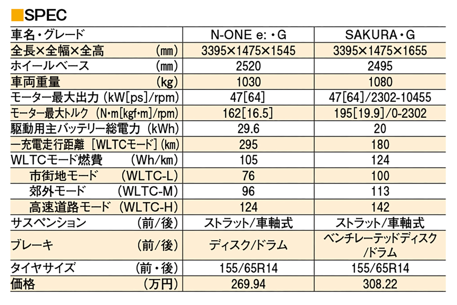ホンダN-ONE e:が日産サクラとは違う魅力を持つ理由とは
