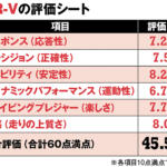 【画像】CR-Vはこの手のホンダ車で一番の完成度！　課題は車重の重さにアリ!!【ガンさんこと黒沢元治のDPQ：CR-V編】 〜 画像16