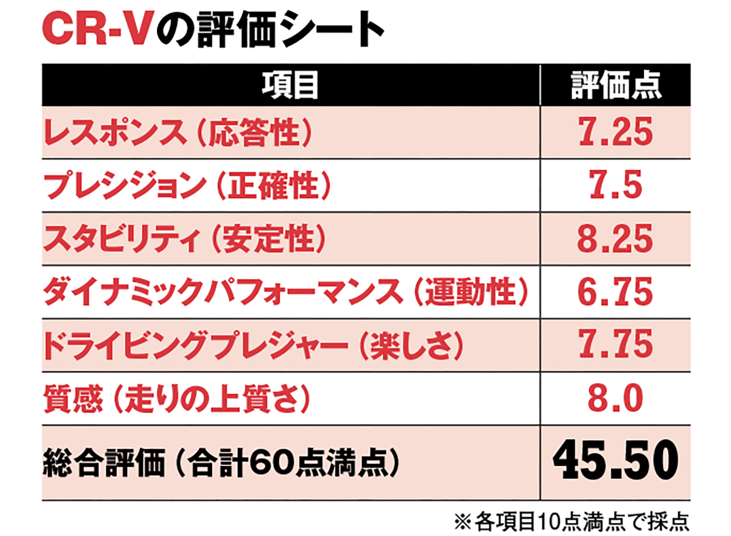 ホンダCR-Vの評価