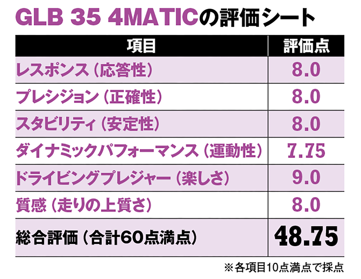 メルセデスAMG GLB 35の採点表