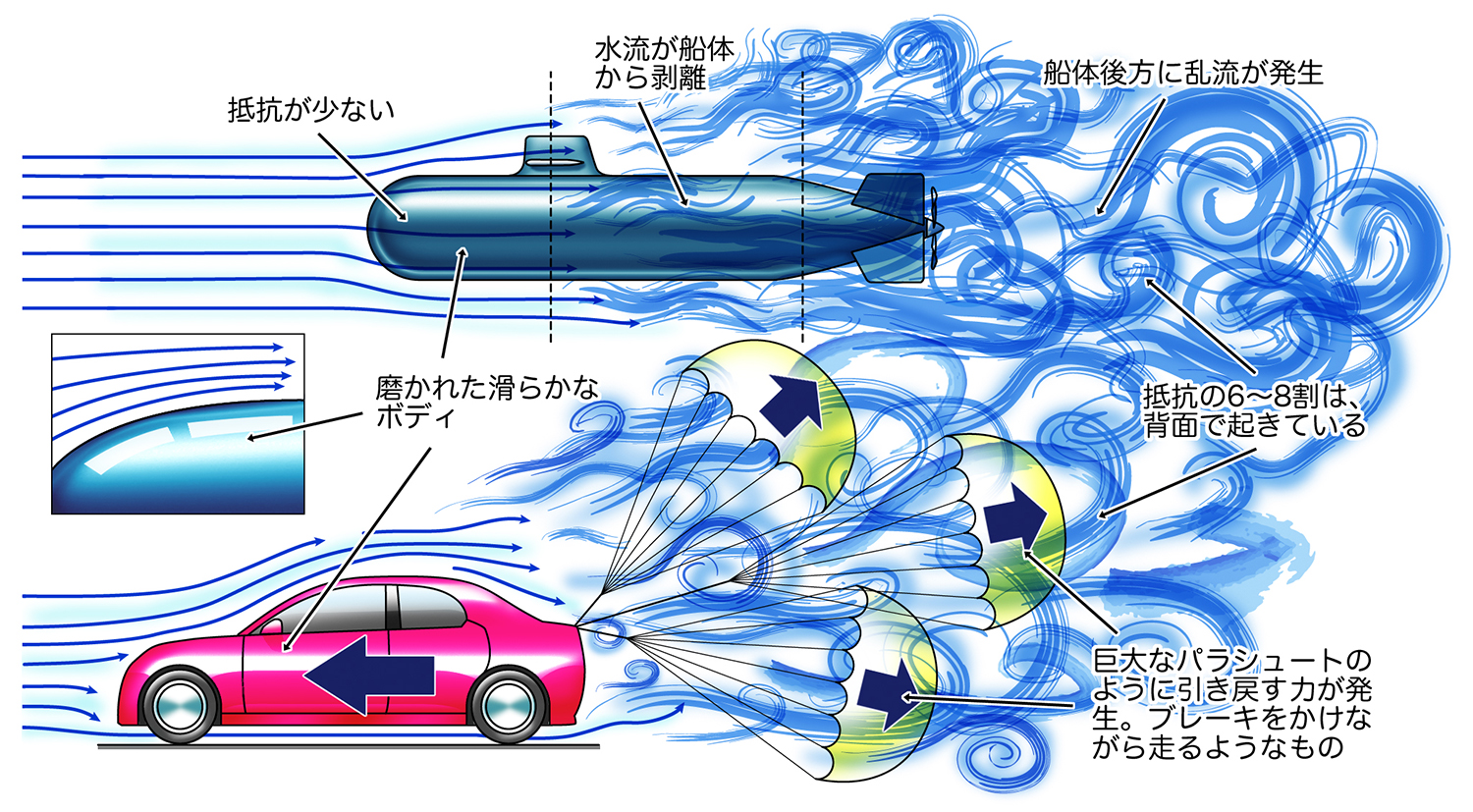 流体内を動く物体が発生させる乱流