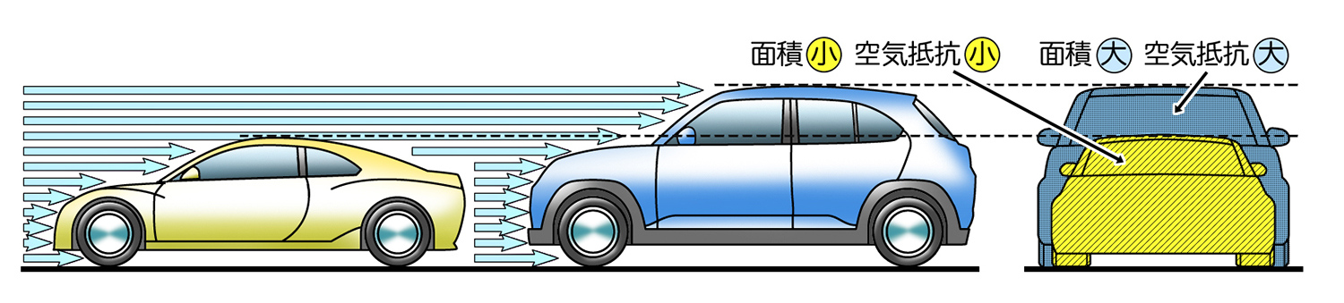 前面投影面積の考え方