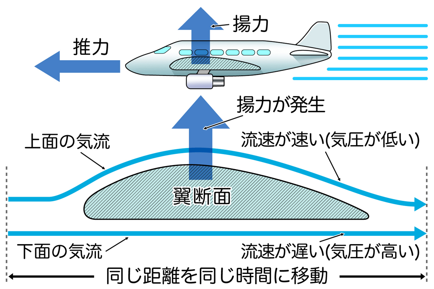 ベルヌーイの定理の考え方