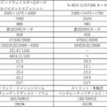 【画像】スーパーハイト軽は不要だった!?　絶対王者N-BOXと新生ムーヴとデイズを乗り比べて感じた「高すぎないルーフ」のいいところ 〜 画像27