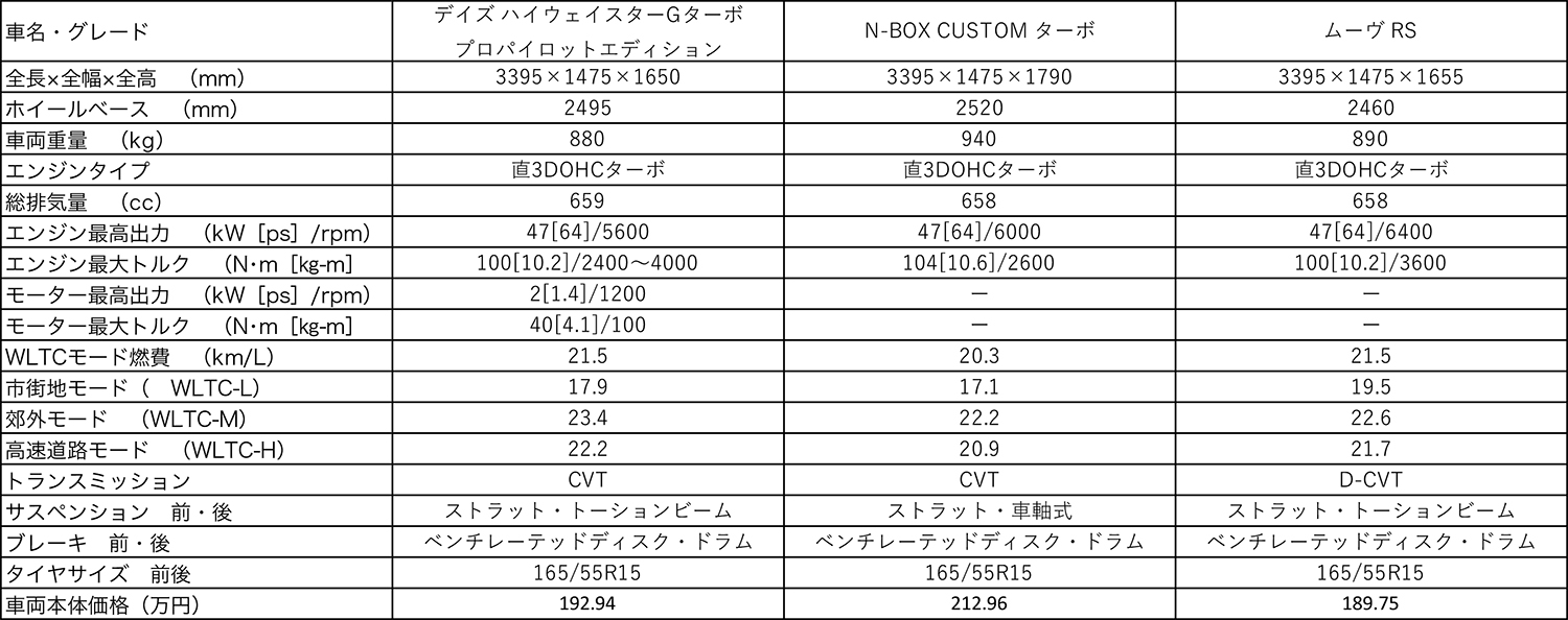 ダイハツ・ムーヴと日産デイズとホンダN-BOXの諸元表 〜 画像27