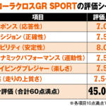 【画像】カローラクロスGR SPORTは間違いなく素晴らしいクルマ！　それだけに惜しいフロントのダンパー＆ブレーキ【ガンさんこと黒沢元治のDPQ：カローラクロス GR SPORT編】 〜 画像16
