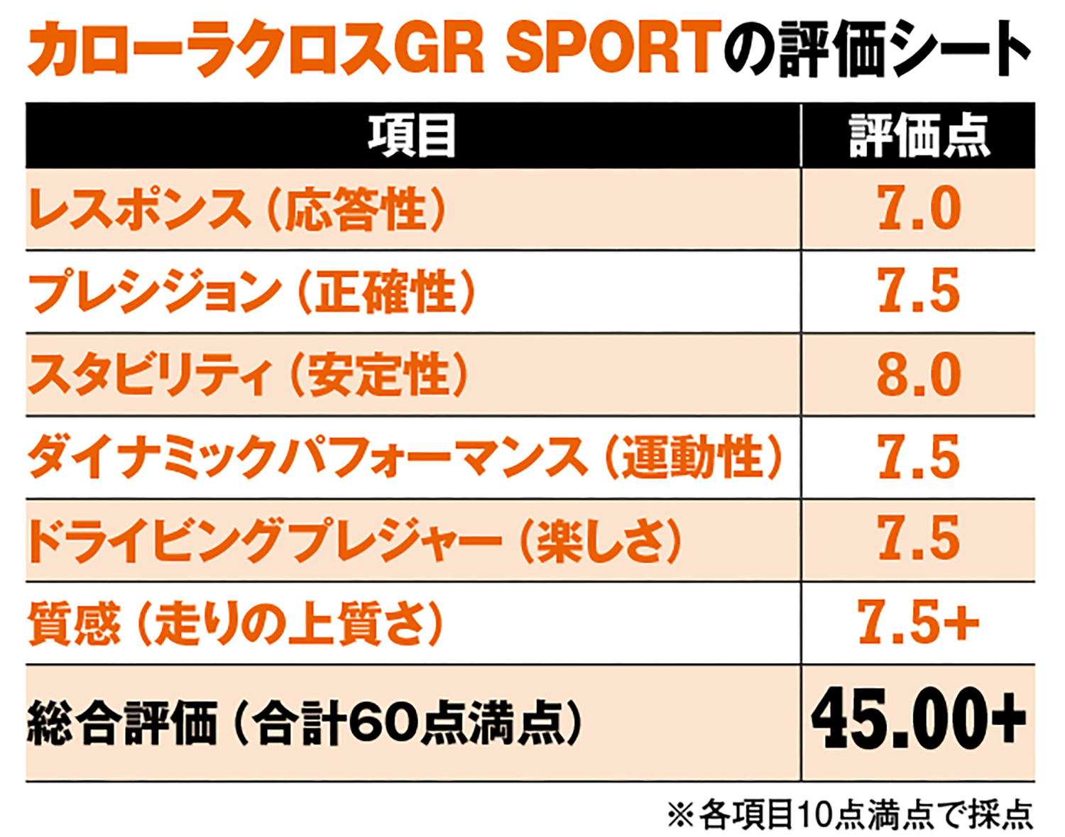 トヨタ・カローラクロスGR SPORTの採点表