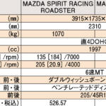 【画像】800万円のロードスターはアリかナシか！　マツダの本気をドリキン土屋圭市とピストン西沢が乗り倒して語る【土屋圭市 峠賛歌】 〜 画像8