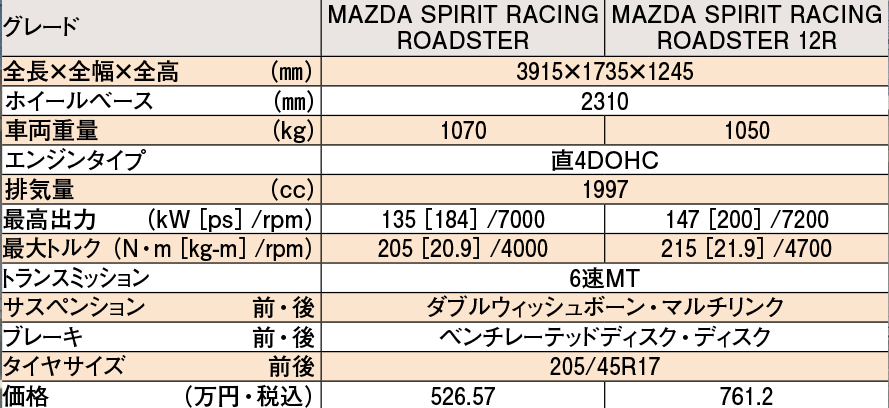 マツダSPIRIT RACINGロードスターとマツダSPIRIT RACINGロードスター12Rの諸元表