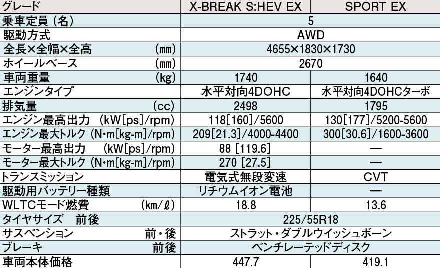 スバル・フォレスターの諸元表