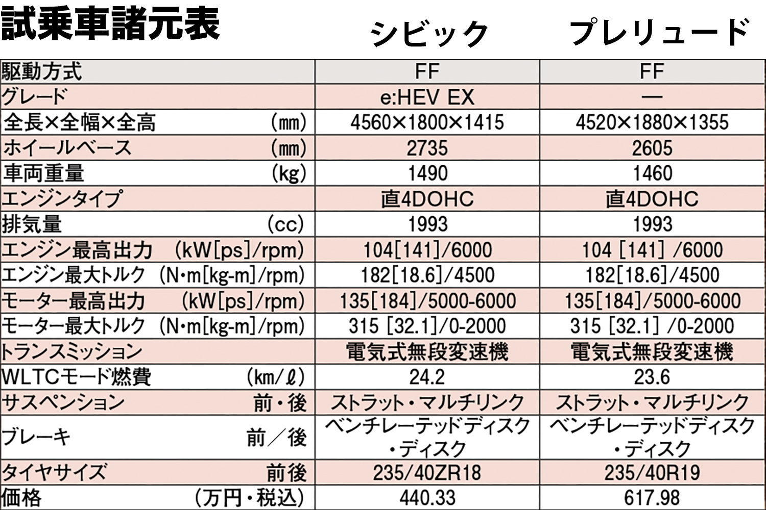 ホンダ・シビックe:HEVとプレリュードの諸元表 〜 画像45