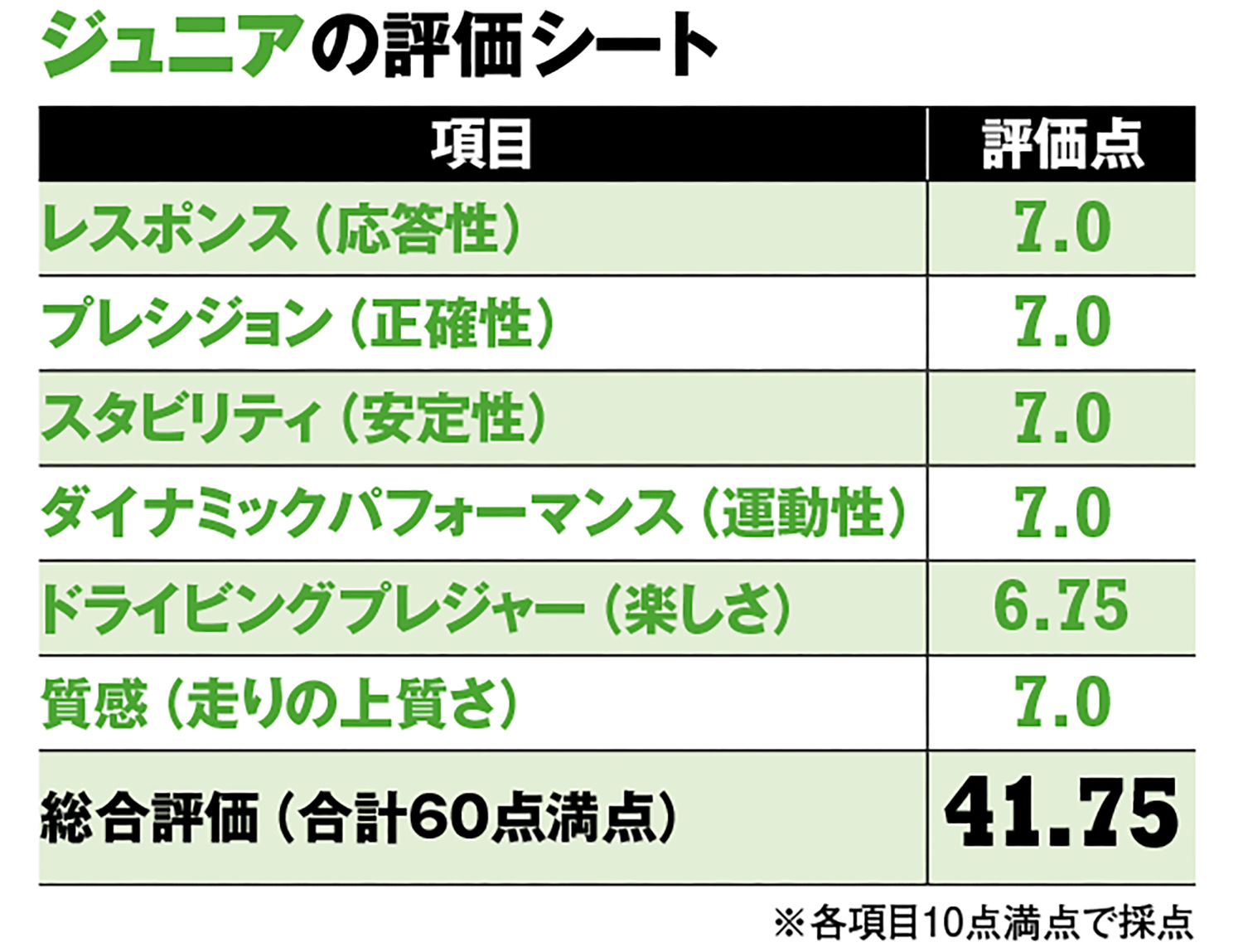 アルファロメオ・ジュニアの評価シート