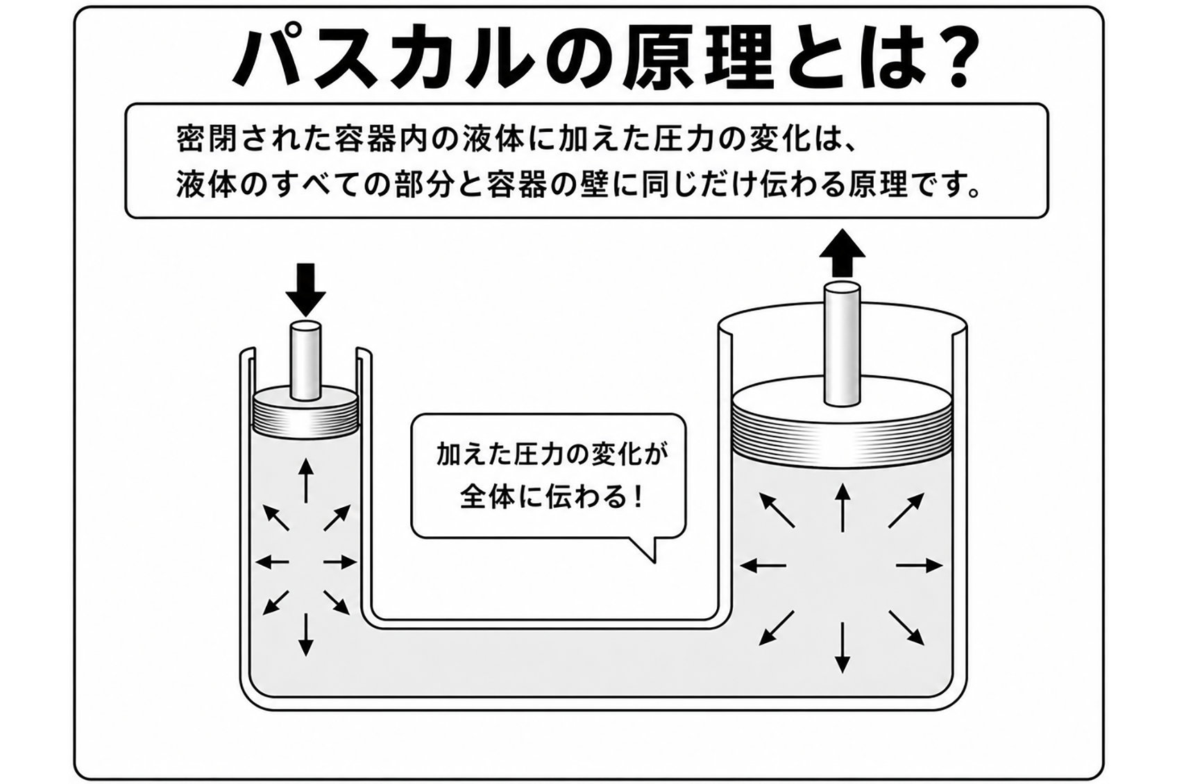 パスカルの原理の解説 〜 画像5