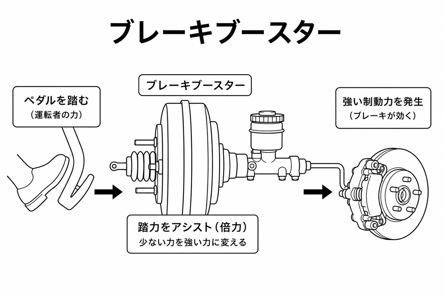 ブレーキブースターの解説 〜 画像6