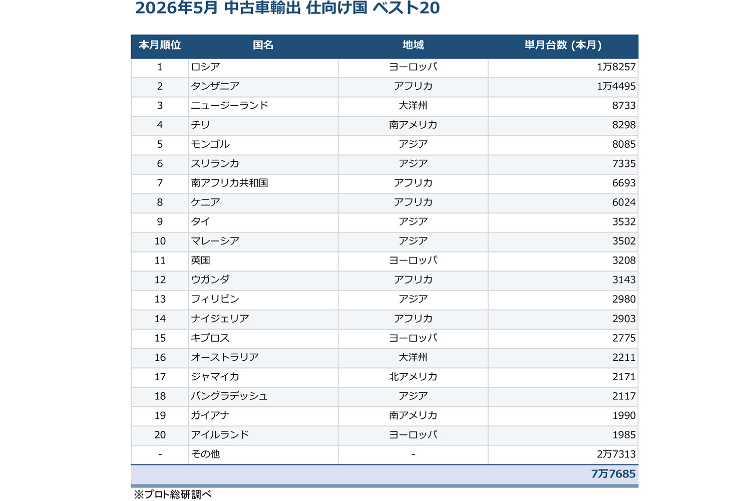 2026年5月の輸出先ランキング