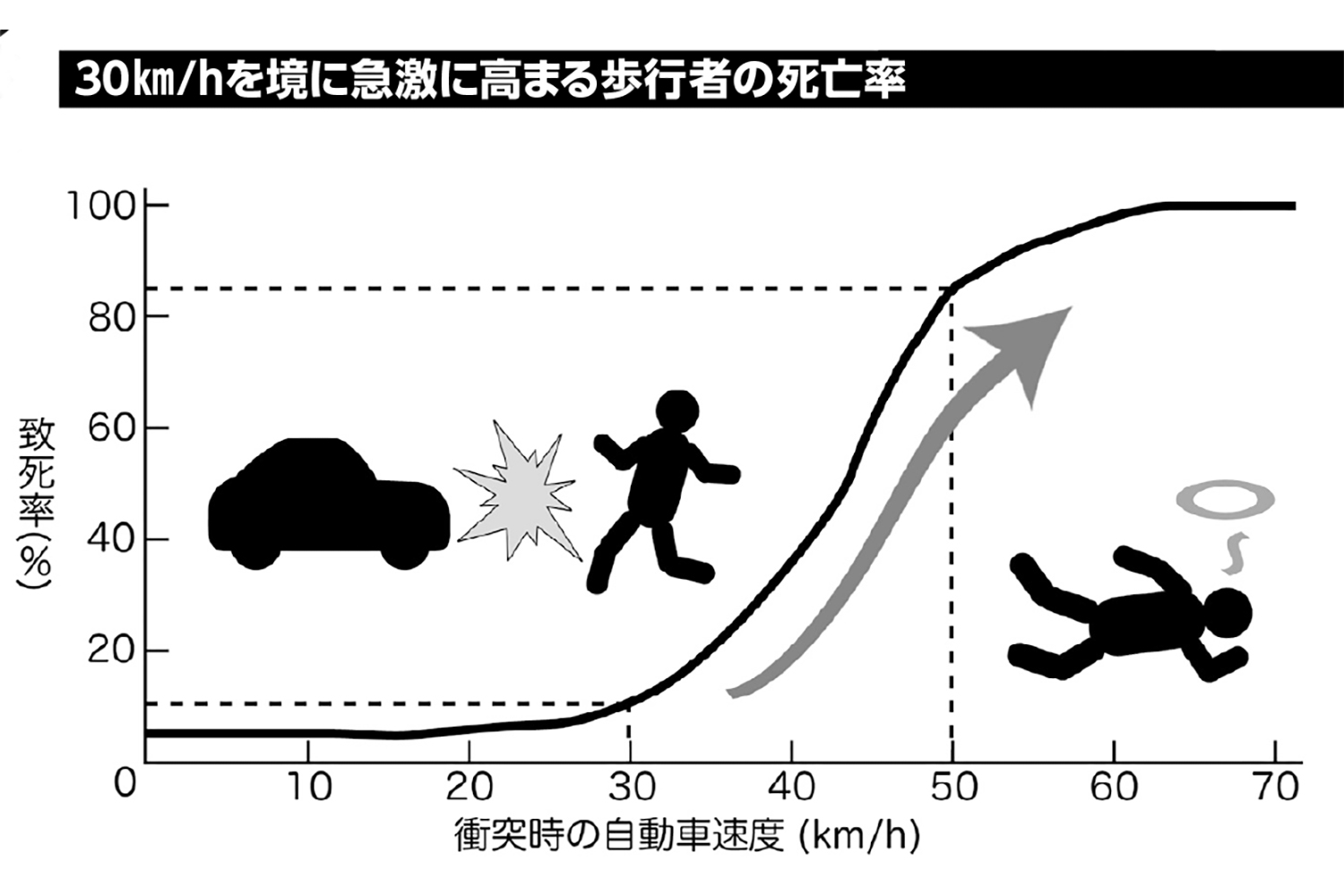 クルマの速度による歩行者衝突時の致死率のグラフ