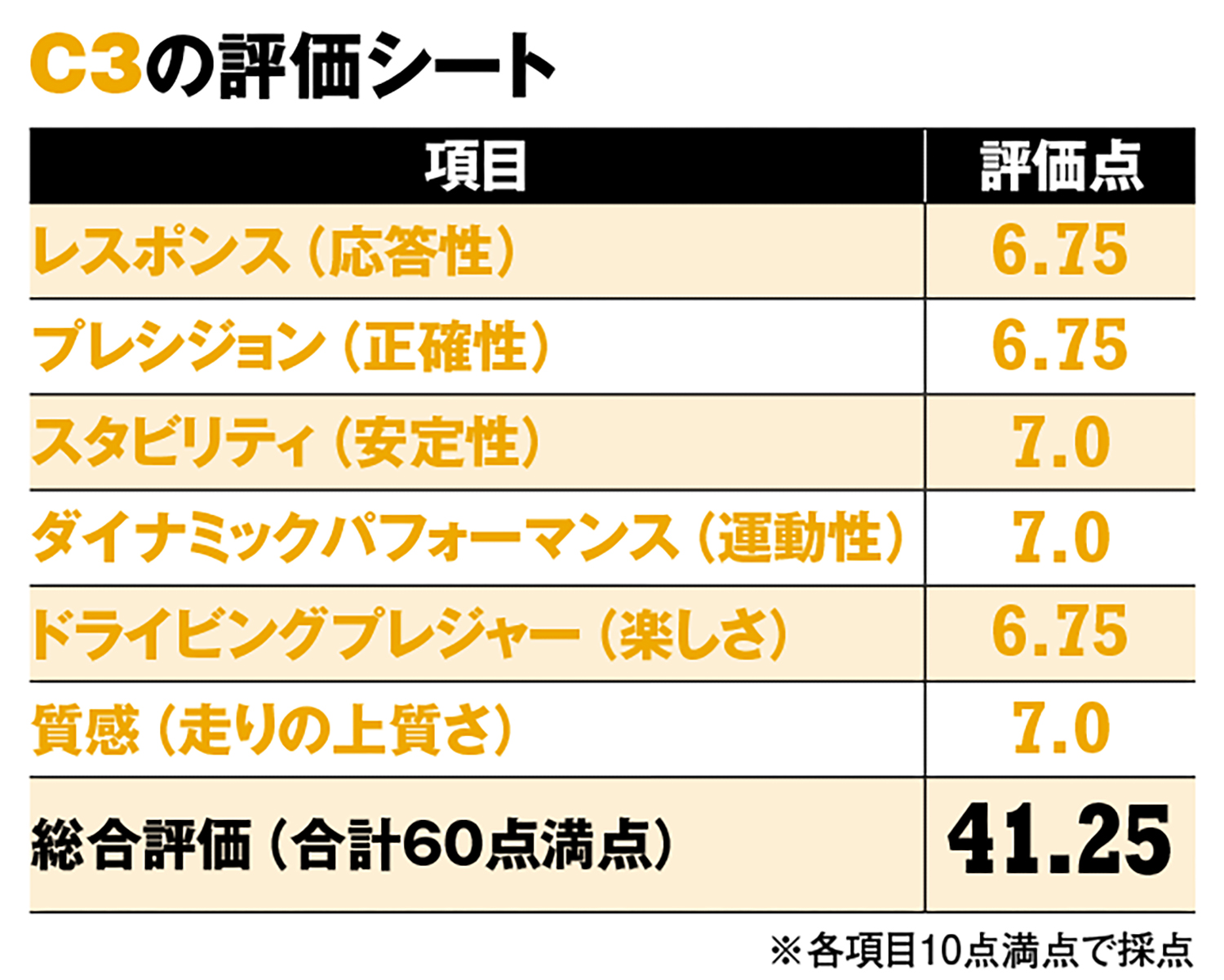 シトロエンC3の評価