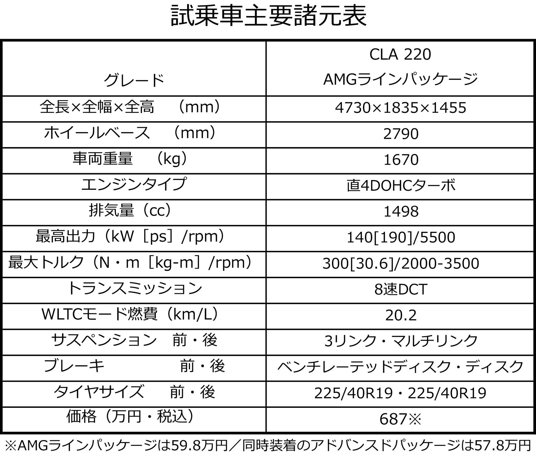 メルセデス・ベンツCLA220の主要諸元表