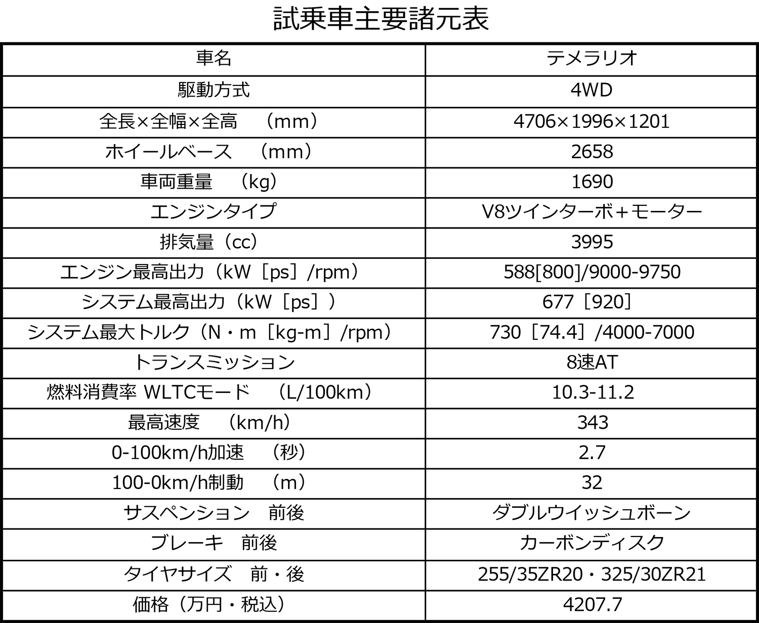 ランボルギーニ・テメラリオの諸元表