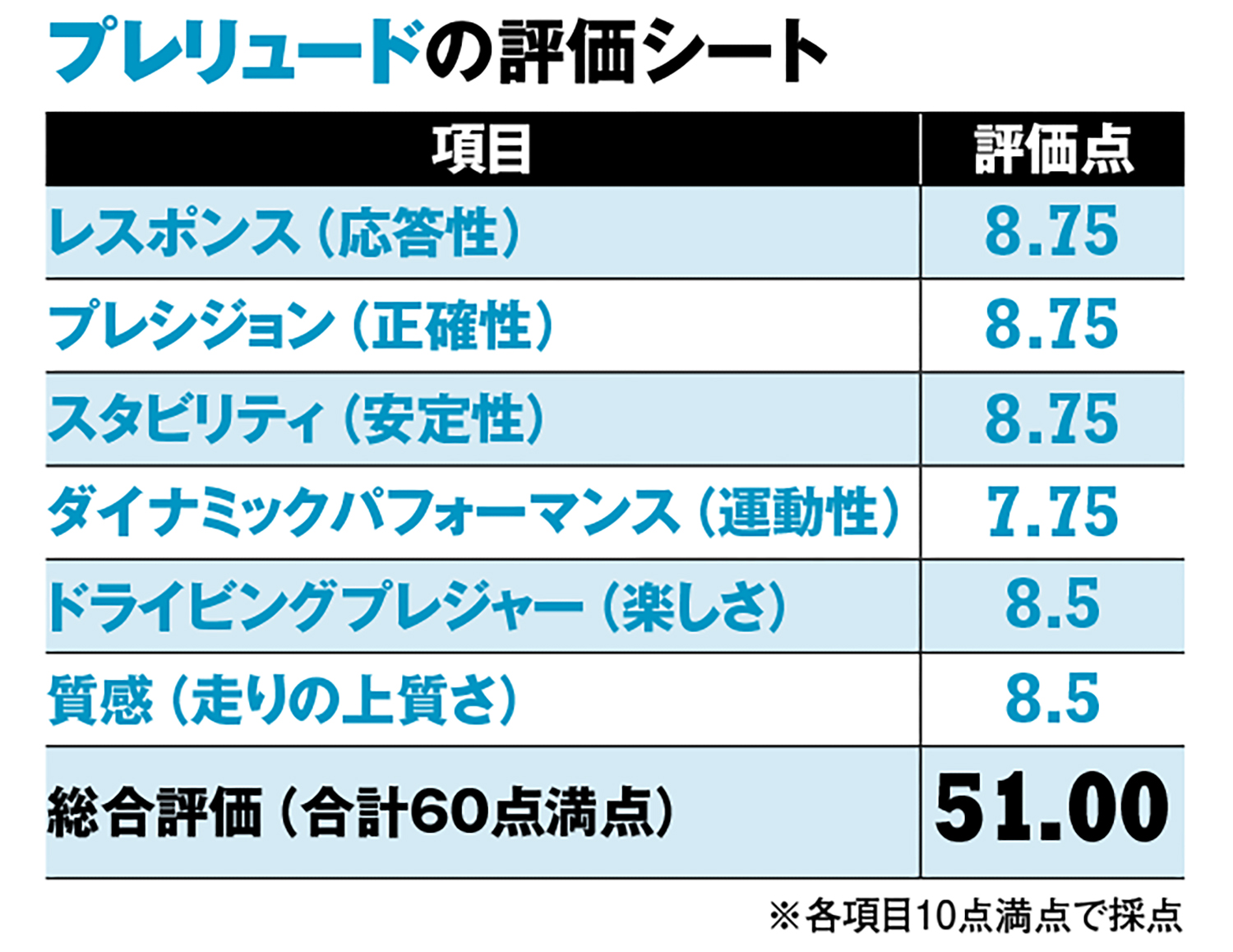 ホンダ・プレリュードの評価シート