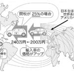 【画像】「日本の車検はボーリングの球をぶつける！」トランプ大統領の理不尽発言の裏にある日米自動車貿易”圧倒的不均衡”のリアル 〜 画像6