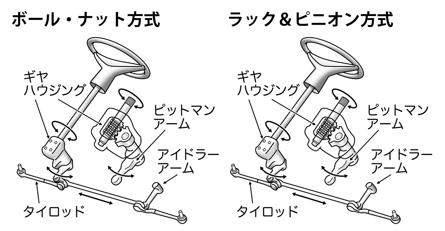 ボール・ナット方式とラック＆ピニオン方式の解説