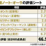 【画像】日産ならもっと上質さを追求できるはず！　伝説のレーシングドライバーがノートオーラを徹底評価【ガンさんこと黒沢元治のDPQ：日産ノートオーラ編】 〜 画像17