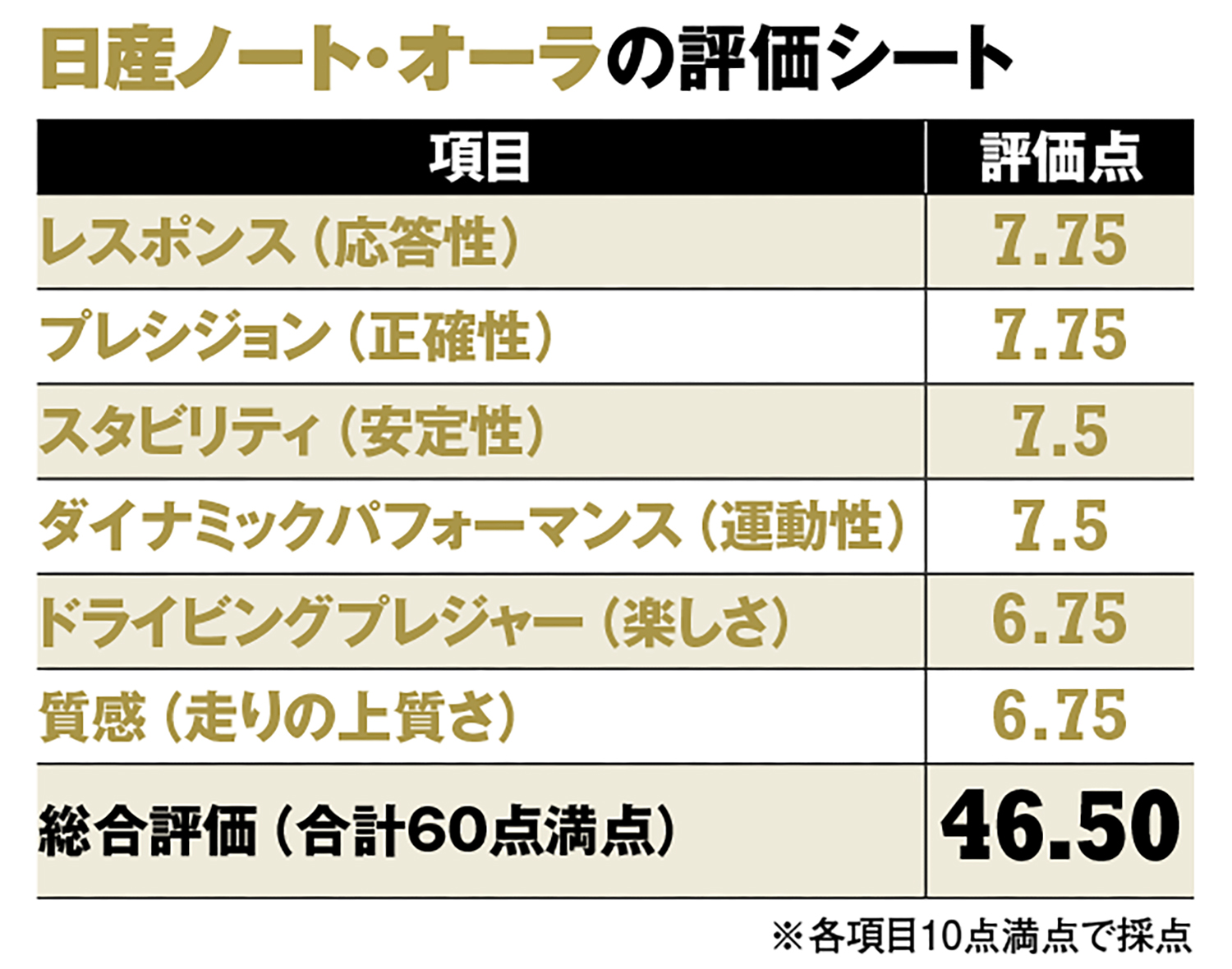 日産ノートオーラの評価シート