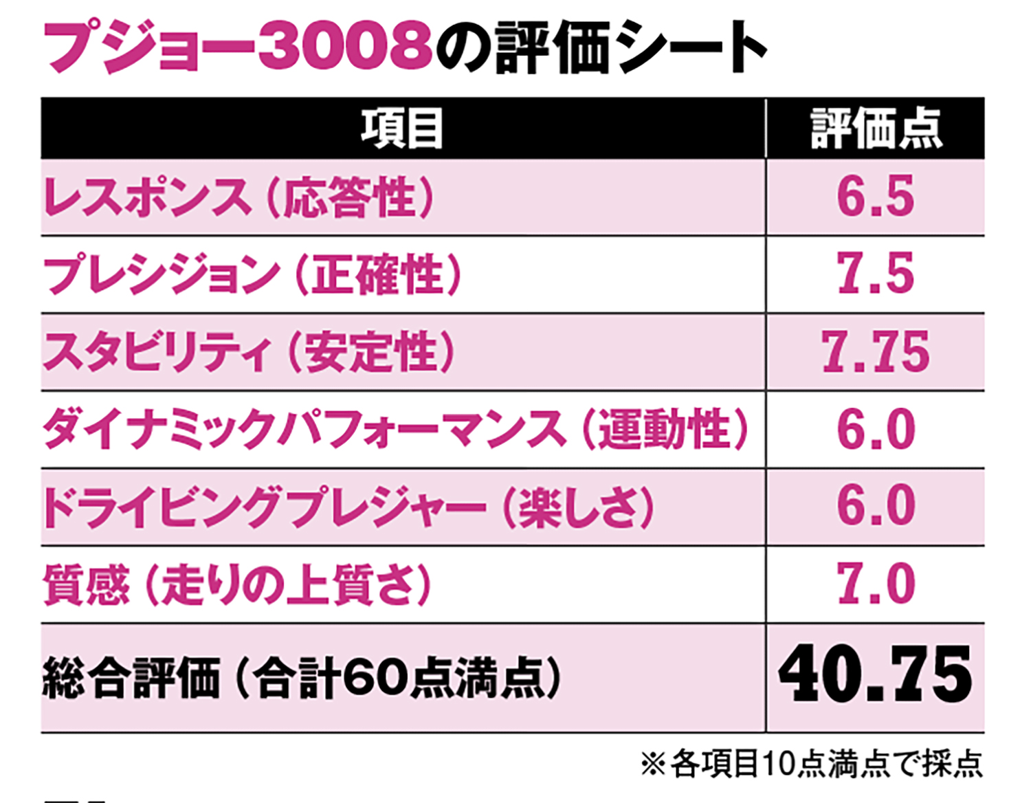 プジョー3008の評価シート