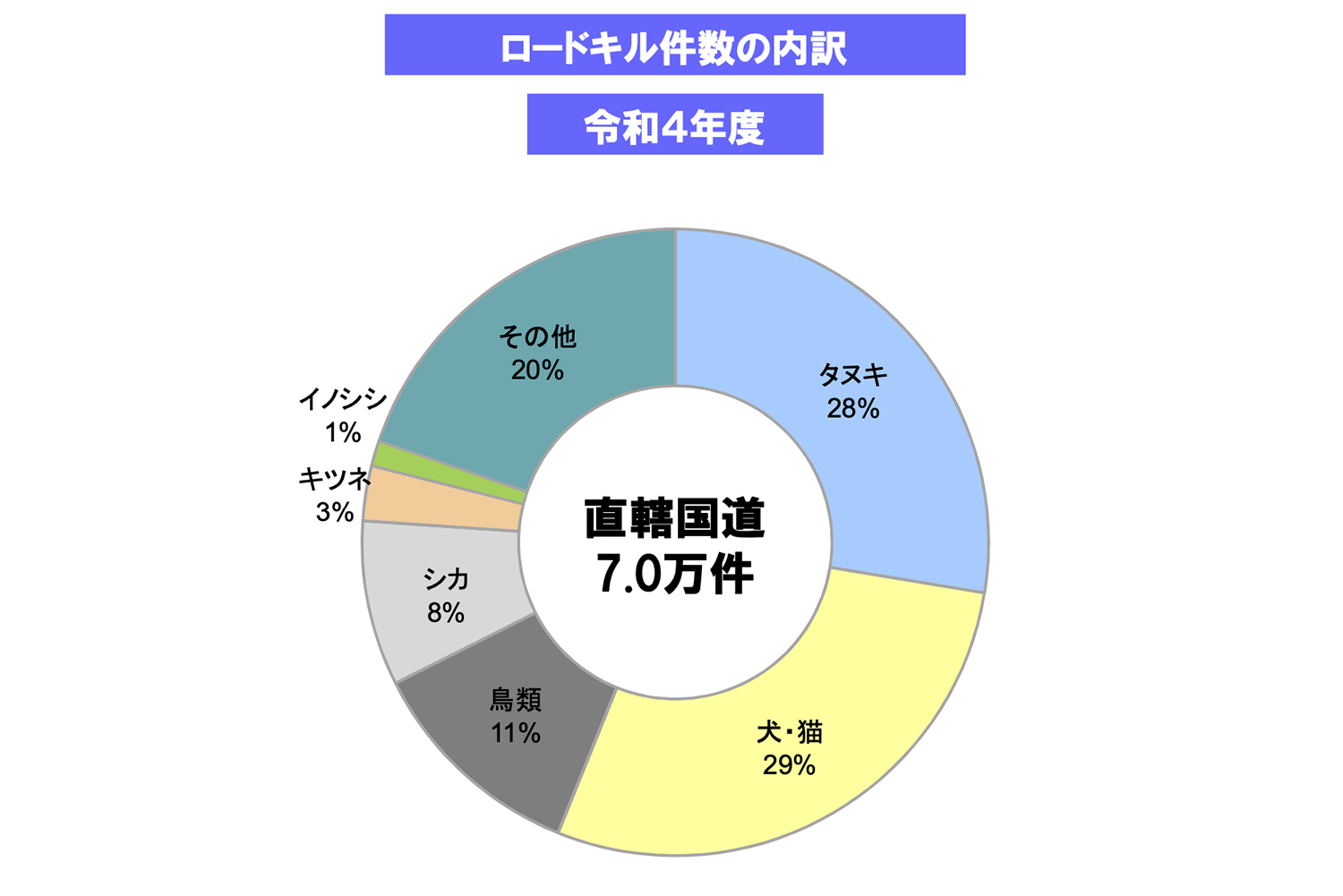 ロードぃる件数の内訳