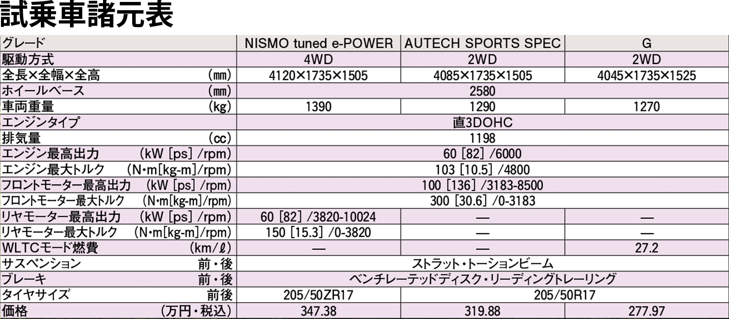 日産ノートオーラとノートオーラNISMOとノートオーラAutechの諸元表