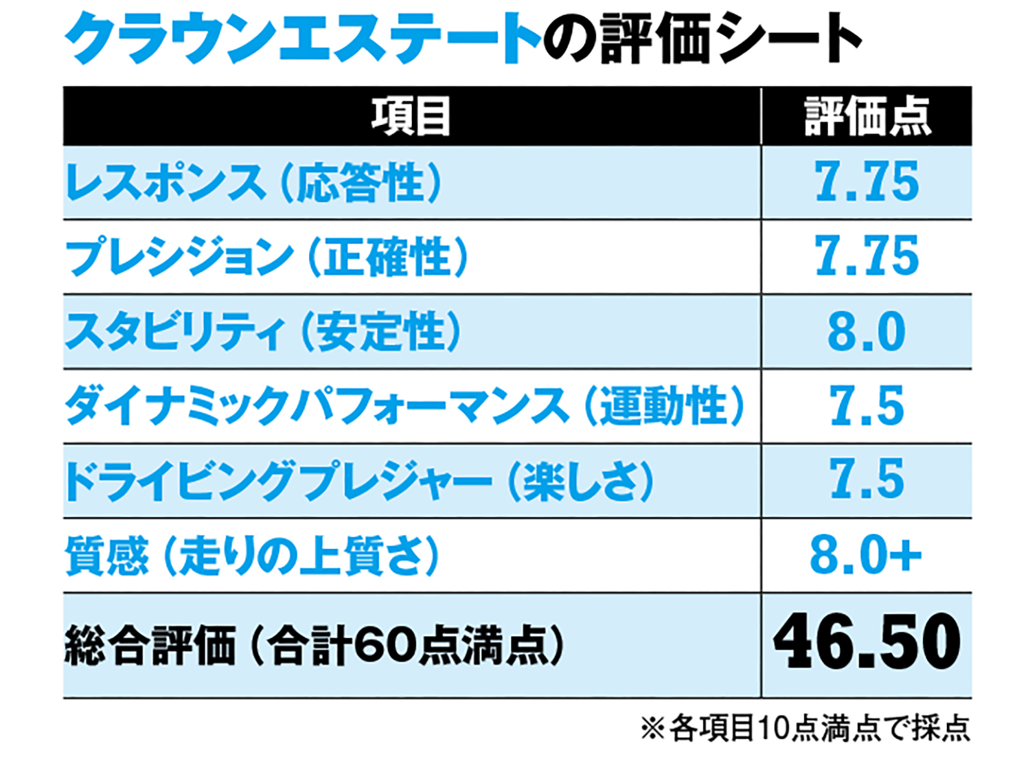 トヨタ・クラウンエスコートの評価シート