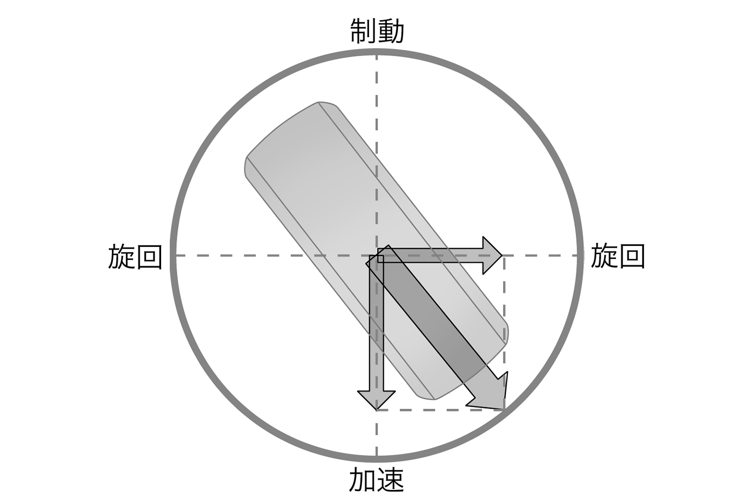 タイヤのグリップ特性を理解するうえで用いられる「摩擦円」理論
