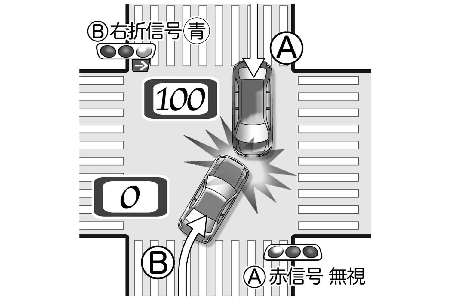 信号無視での右直事故の過失割合