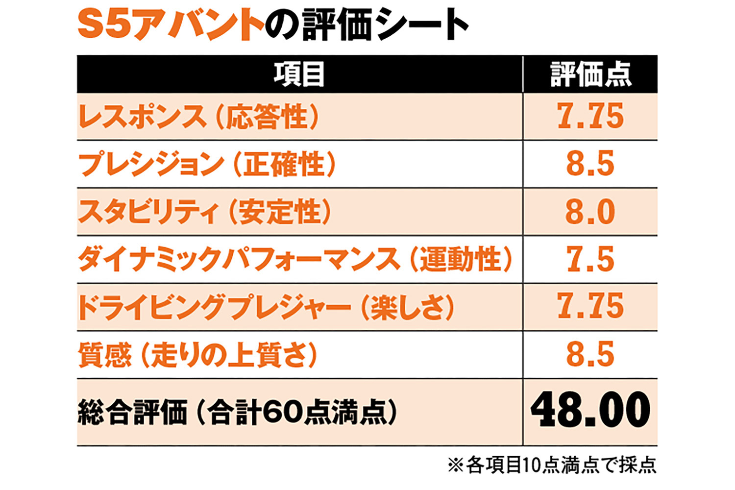アウディS5アバントの評価シート