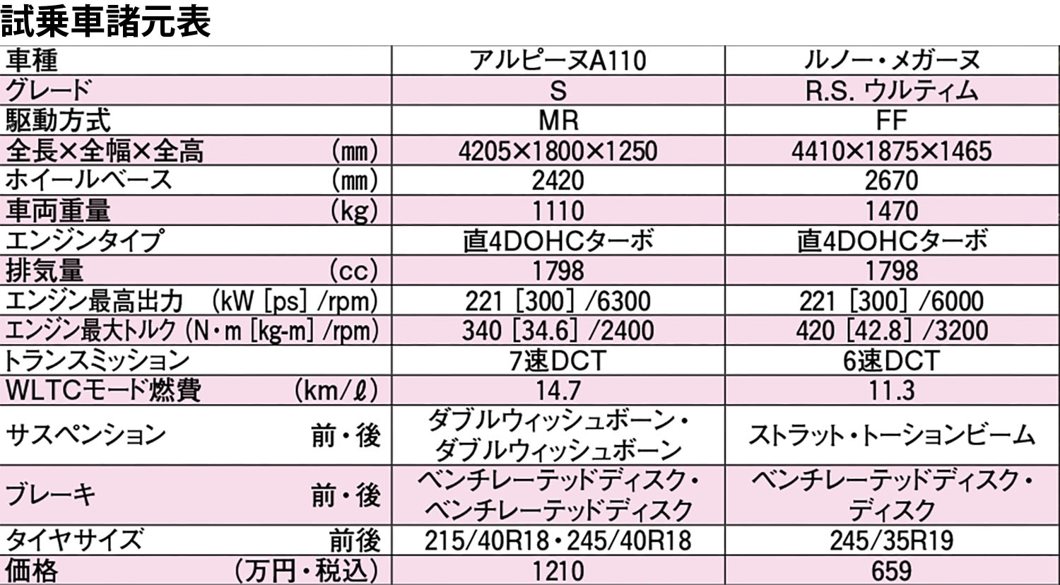 ルノー・メガーヌRSのウルティムとアルピーヌA110Sの諸元表 〜 画像43