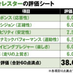 【画像】ガンさんがフォレスターを徹底評価。圧倒的な「ボディ剛性」を絶賛しつつもスバルに即時改善を求めた足まわりの弱点【ガンさんこと黒沢元治のDPQ：スバル・フォレスター編】 〜 画像9