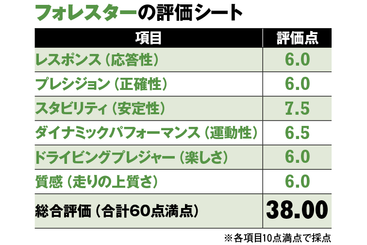 スバル・フォレスターの評価シート
