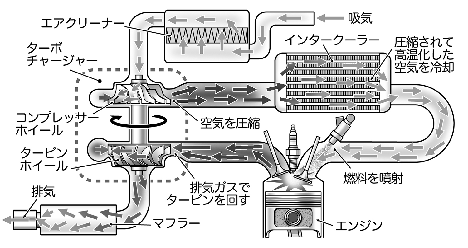 ターボチャージャーの仕組み