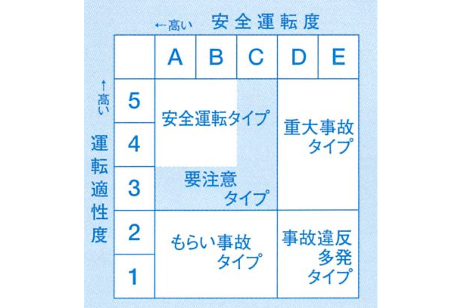 OD式安全性テスト©の評価シート